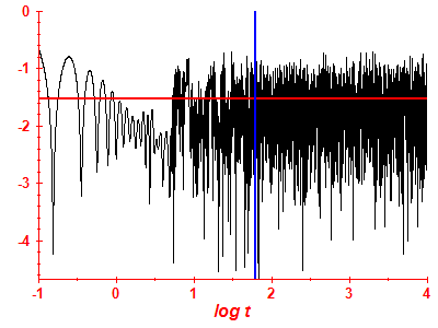 Survival probability log